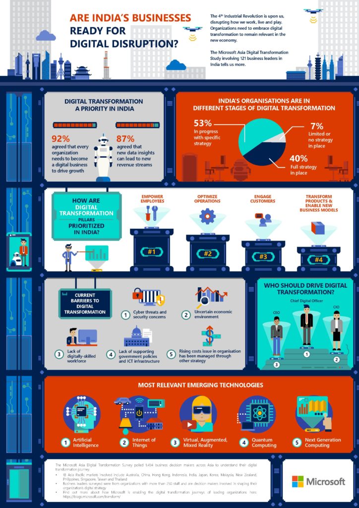 92% Indian leaders advocate digital transformation for business growth: study