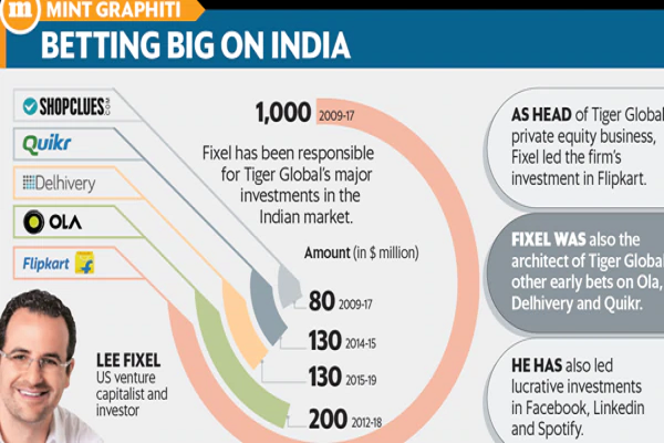 Tiger Global Investments in India: Tiger Global to invest in