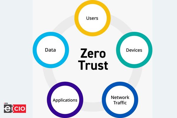 Zero trust: Gaining traction among Indian businesses